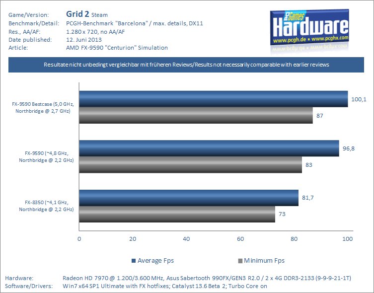 amd 5ghz de calisan fx 9590 islemcisini duyurdu