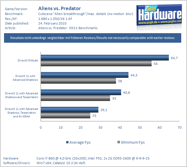  Aliens vs Predator: DX11 Benchmark