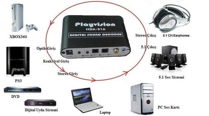  Playvision HDA-51A Digital Sound Decoder