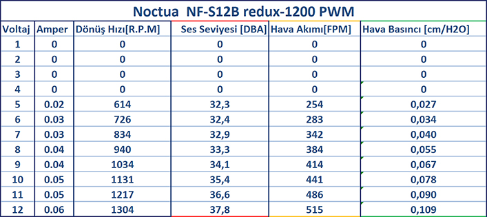 Noctua NF-S12B redux İncelemesi [Kelepir Noctua I]
