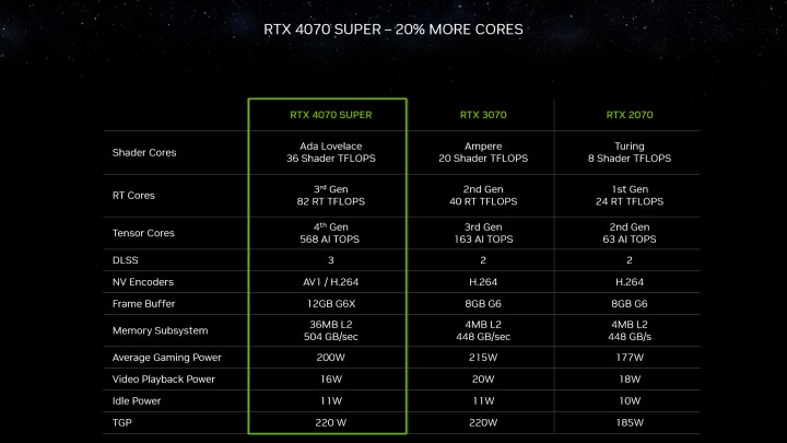 GeForce RTX 40 SUPER serisi tanıtıldı: İşte özellikleri, fiyatı ve ilk kıyaslamalar