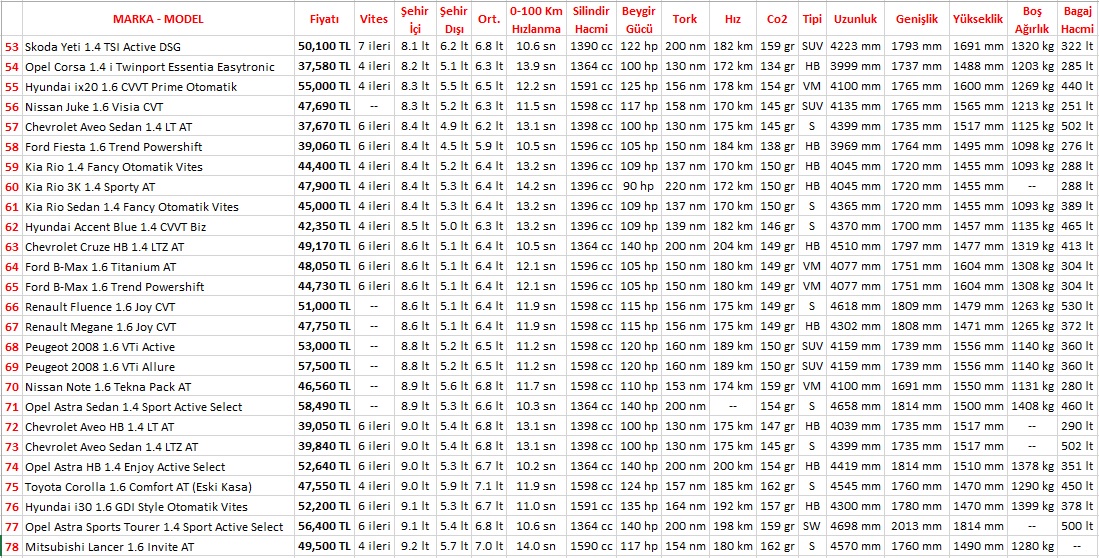  97 adet Benzinli Otomatik aracın karşılaştırma tablosu
