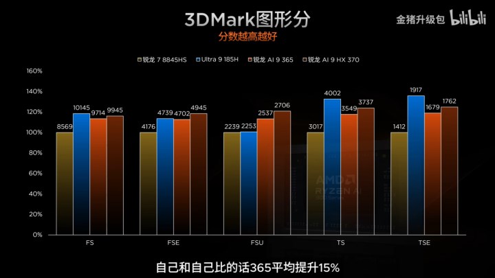 AMD'nin RDNA 3.5 tabanlı Radeon 890M GPU'su performansta iddialı