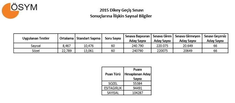  2015 DİKEY GEÇİŞ SINAVI(DGS) SONUÇLAR AÇIKLANDI (Bölüm-Sıralama yazın)