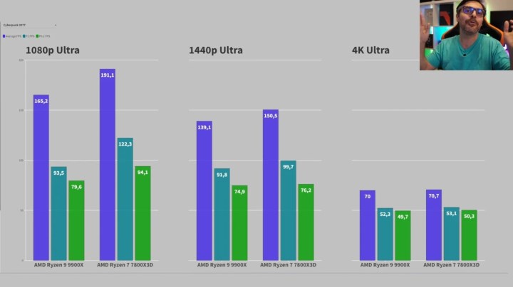 AMD Ryzen 9 9900X oyun performansında Ryzen 7 7800X3D'nin gerisinde kalıyor