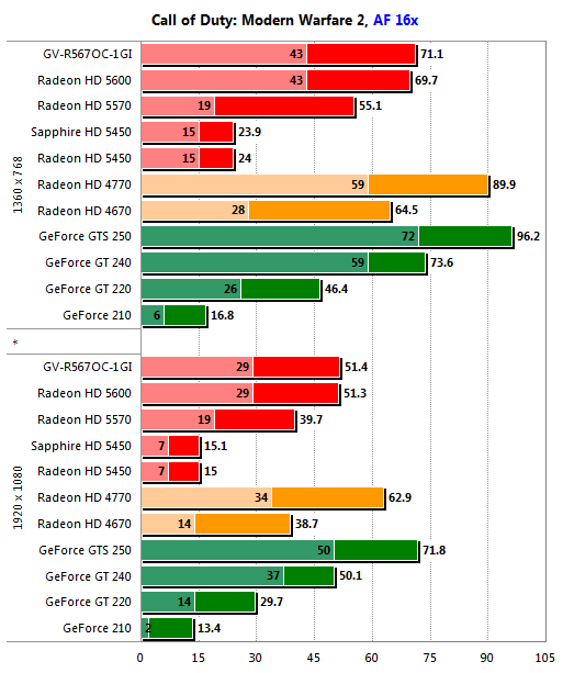  HIS HD5570 GDDR3 1GB 128Bit ATI DX11 Ekran Kartı