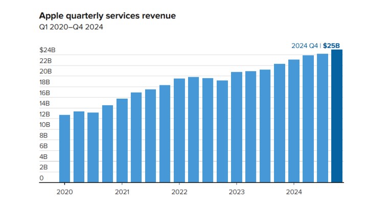 Apple, fiziksel bir ürün satmadan bir yılda 100 milyar dolar kazandı