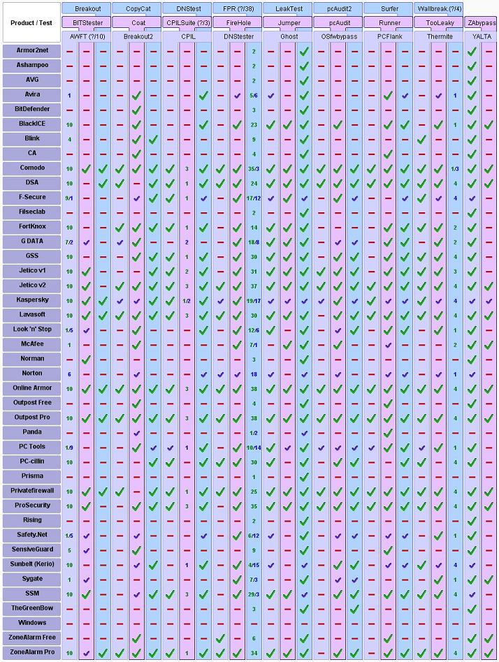  ** EN İYİ FIREWALL PROGRAMLARI **