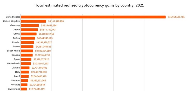 Kripto paralardan en fazla kazanç sağlayan ülkeler açıklandı: Türkiye kaçıncı sırada?