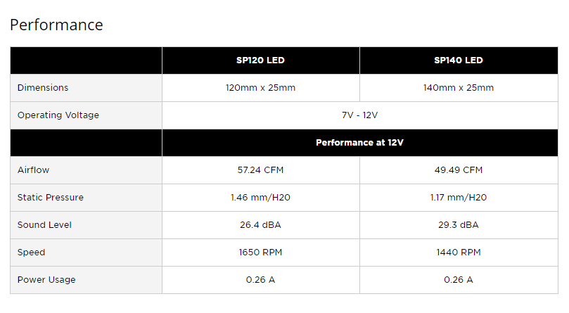 Satılık - Sıfır | Corsair Sp Serisi Fanlar (V2 SP120 & V2 SP140 White LED) ve Sleeved Kablo Setleri
