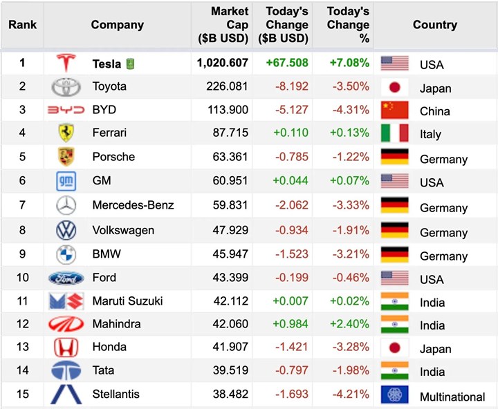 Tesla'nın piyasa değeri 1 trilyon dolara ulaştı, rakiplerinin toplamını geçti!