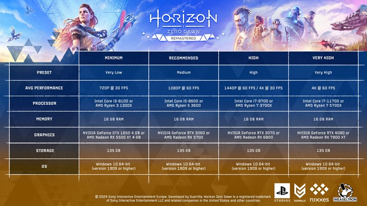 Horizon Zero Dawn Remastered sistem gereksinimleri açıklandı