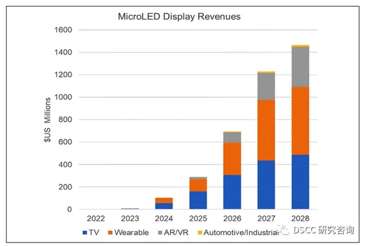 MicroLED ekran pazarı 2025'den sonra patlama yaşayacak