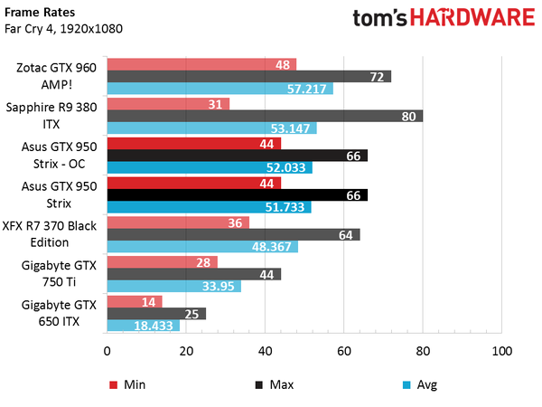  Gtx 950 Vs Gtx 960