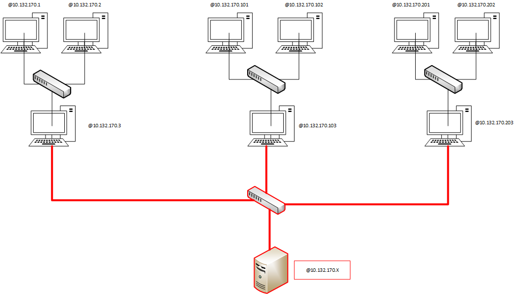  LAN ile Ag Baglantisi Kurma (3 pc + 1 server)