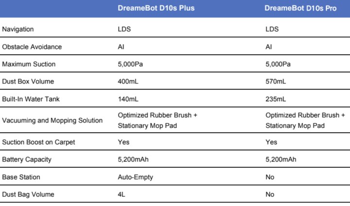 DreameBot D10s Plus süpürge 65 gün size iş bırakmıyor