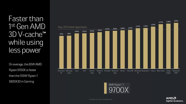 AMD Ryzen 9000 işlemcilerin çıkış tarihi açıklandı: Yeni anakartlar detaylandırıldı