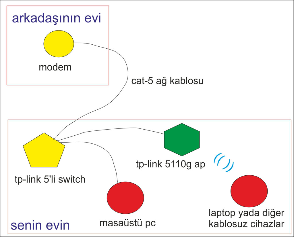  ireless modem ve sinyal dağıtma