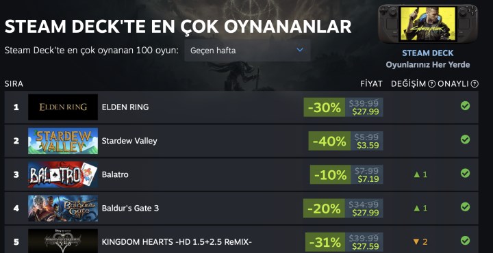 Elden Ring, Steam Deck'te en çok oynanan oyun oldu