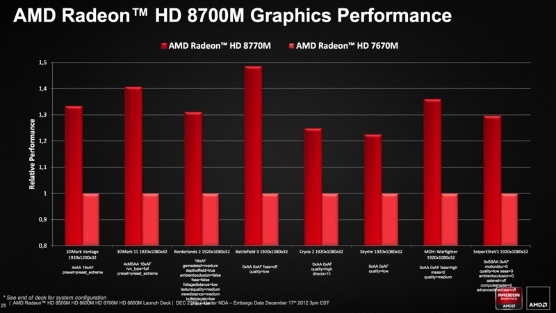  AMD tarafından onaylandı: Yeni nesil konsollardan birisi  AMD HD 8000M'i kullanıyor.