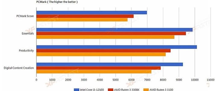 Intel Core i3-12100 giriş seviyesini dağıtmaya geliyor