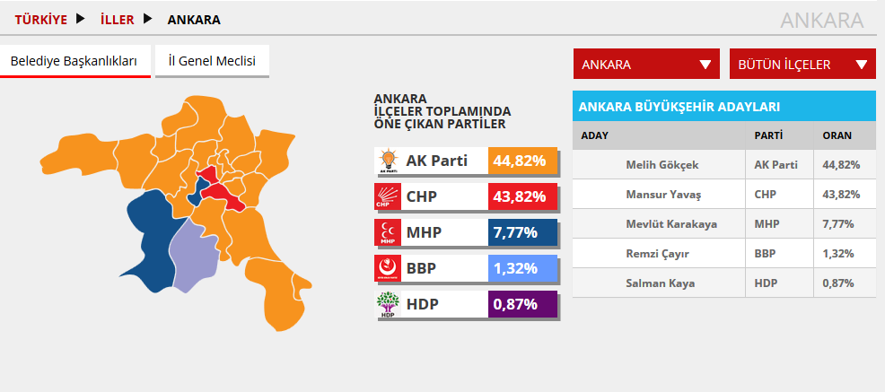 Ankara Büyükşehir Belediyesi'ni Hangi Parti/Aday Kazanır?