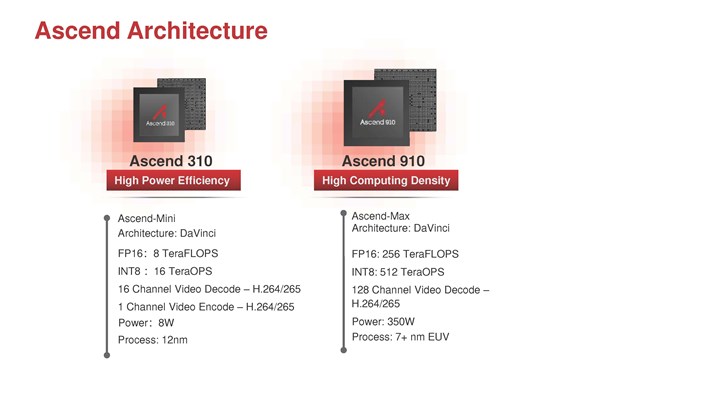 ABD’nin kısıtlamaları sayesinde Huawei, Çin’deki Nvidia boşluğunu doldurabilir