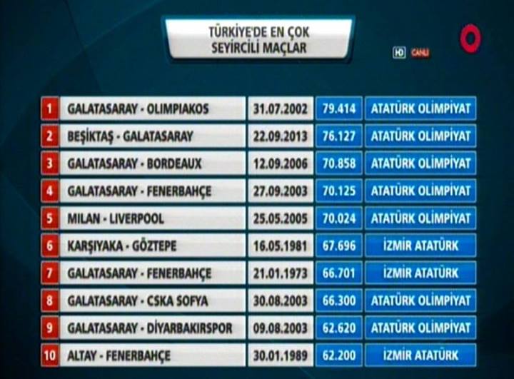  Türkiye'de en çok seyirciyle oynanan maçlar