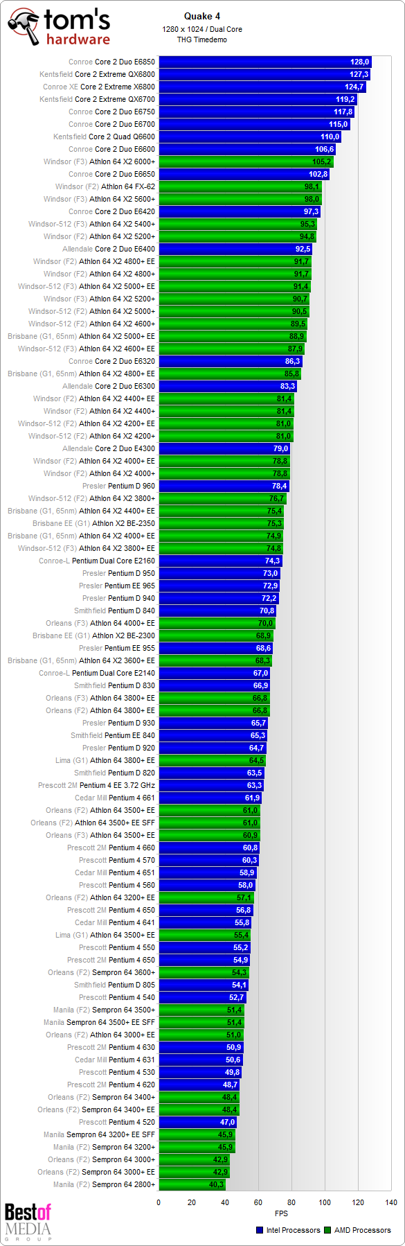  Tomshardware CPU Chart 2007 ( Core 2 Duo E6850 de var )