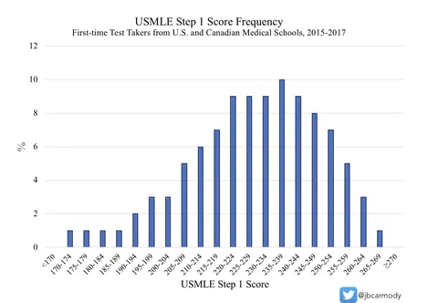 CERRAHPAŞADAN ARAŞTIRMACI DOKTORLUĞA l USMLE S0TEP-1 SCORE: 270 (tarihi bir skor)