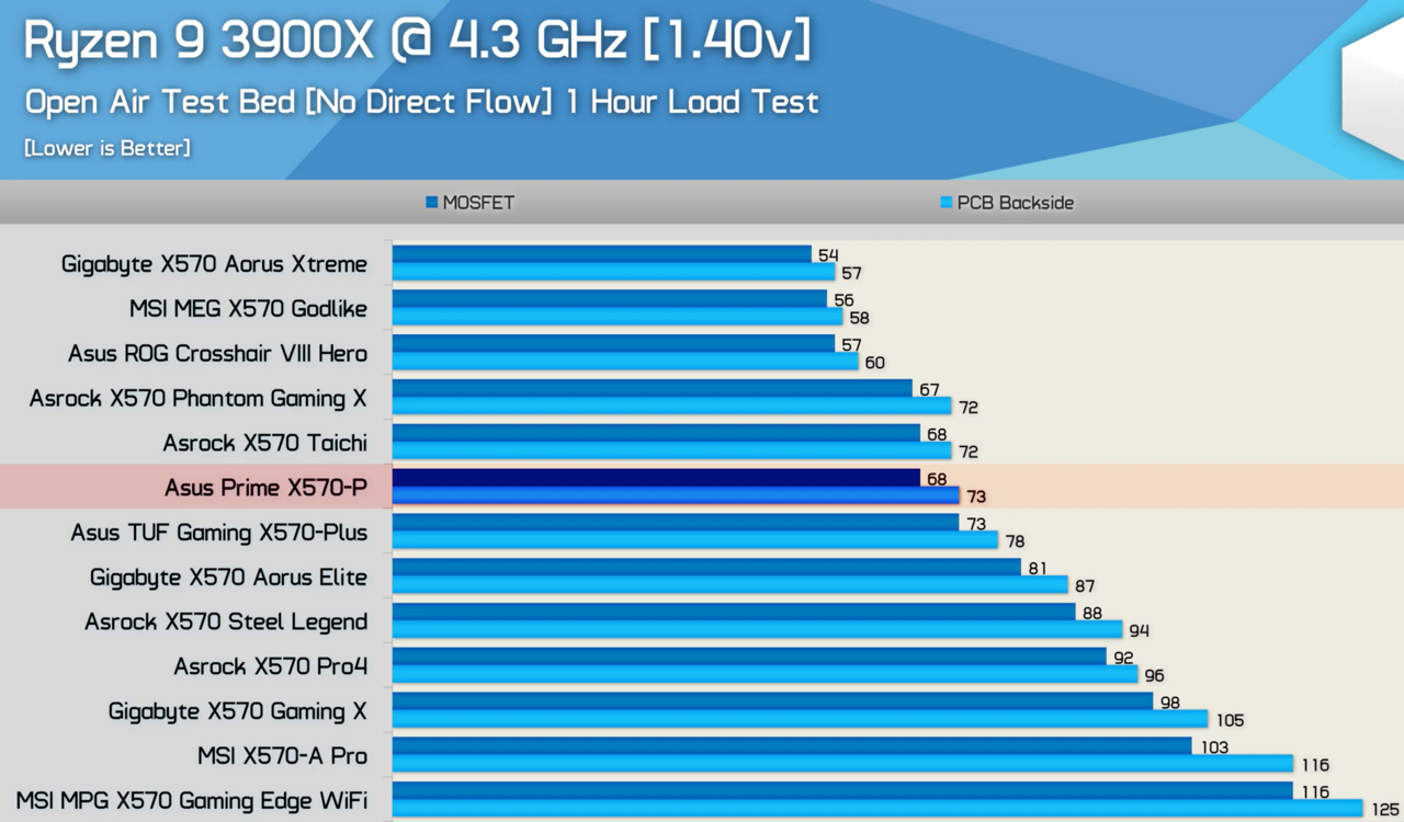 1242 TL ASUS PRIME X570-P AMD X570, DDR4, AM4 Ryzen, SATA6Gb/s, M2, USB3.1 ATX Anakart