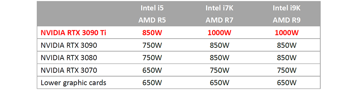 MSI, Nvidia RTX3090Ti için 80+ Gold 1000 Watt ve Üzeri PSU Öneriyor