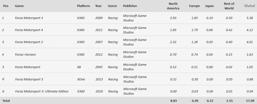  Turn10 Studios (Forza Motorsport Yapımcısı)