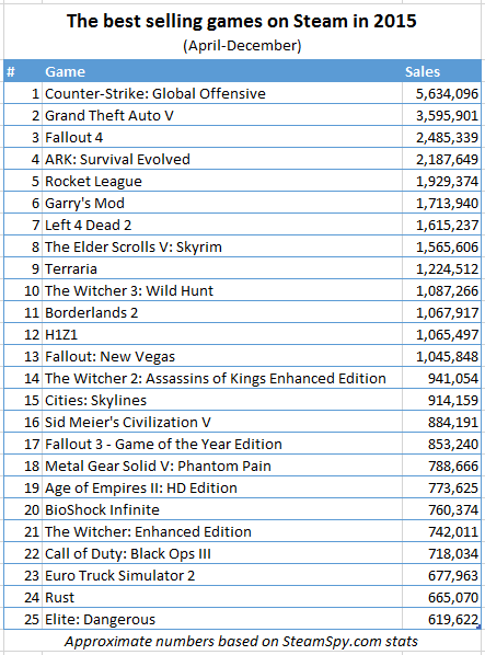 2015'te Türkiye'de Steam üzerinden en çok satılan oyunlar
