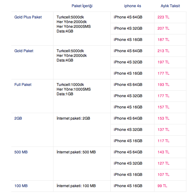  Turkcell Iphone 4s Kontrat Paketlerini Acikladi