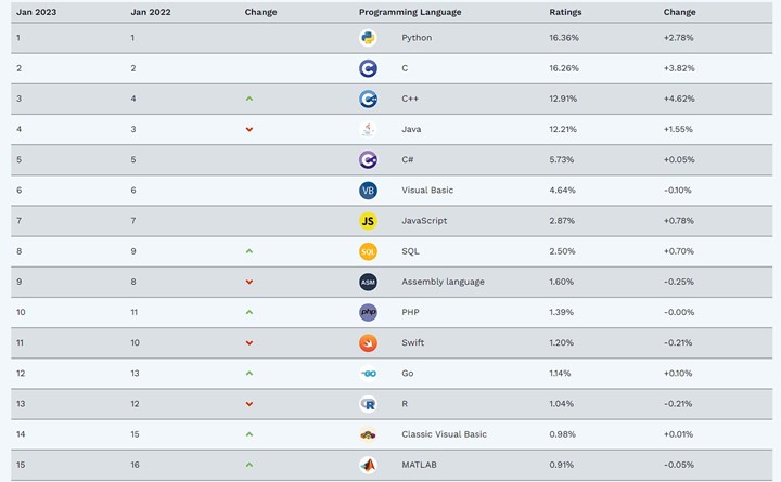 En popüler programlama dilleri belli oldu! Zirve yine değişmedi