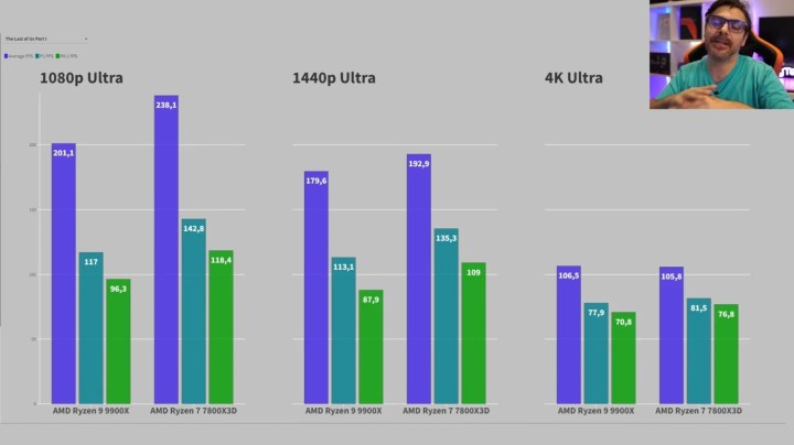 AMD Ryzen 9 9900X oyun performansında Ryzen 7 7800X3D'nin gerisinde kalıyor