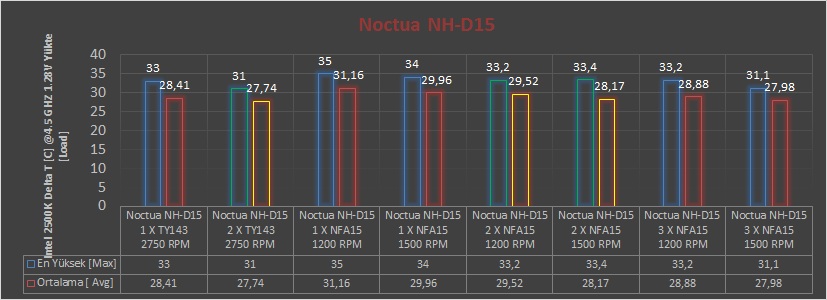 Noctua NH-D15 İncelemesi [Efsane Geri Döndü]