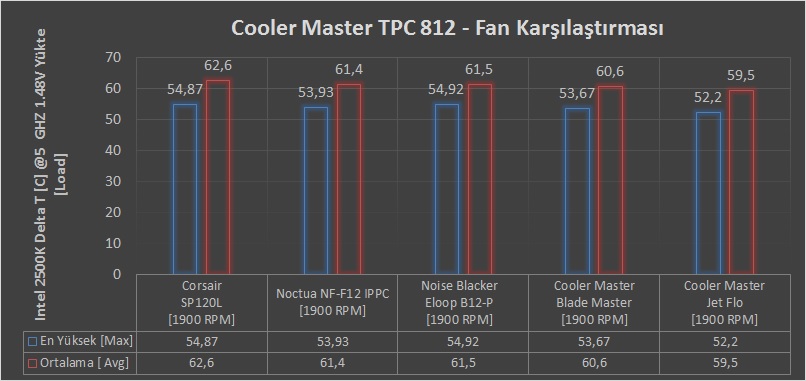 Cooler Master TPC 812 İncelemesi [Cep Dostu]