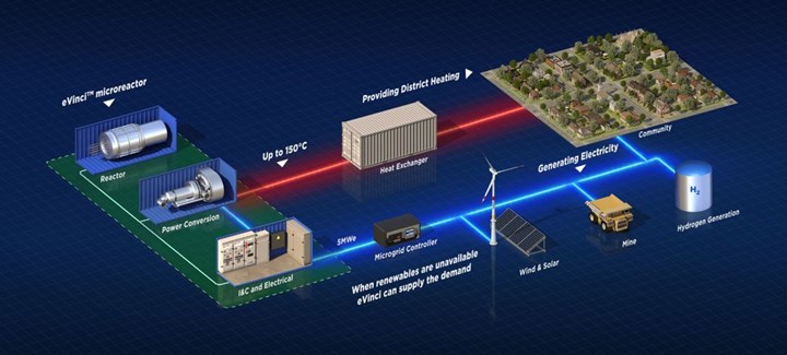 Yeni nükleer reaktör 8 yıl su kullanmadan enerji üretiyor