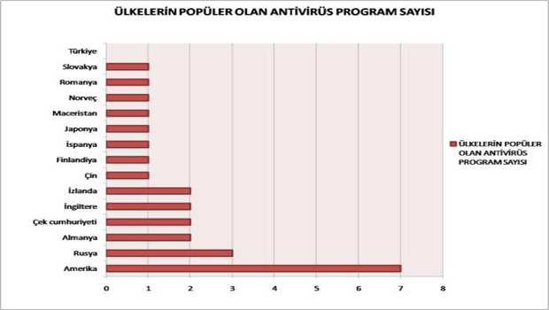  Antivirüs programları ve ait olduğu ülkeler listesi