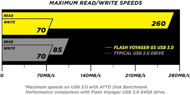  Flash Voyager® GS USB 3.0 64GB Flash Drive - İncelemem