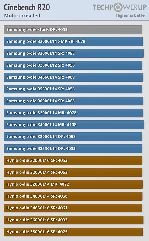 AMD Ryzen Memory Tweaking ve Hızaşırtma Rehberi