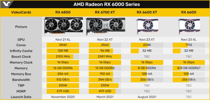 RX 6600 XT'nin benchmark sonuçları ve fotoğrafı sızdırıldı: Orta seviye ekran kartı piyasası kızışıyor