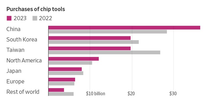 Çin, çip yapım ekipmanlarına rekor miktarda harcama yaptı
