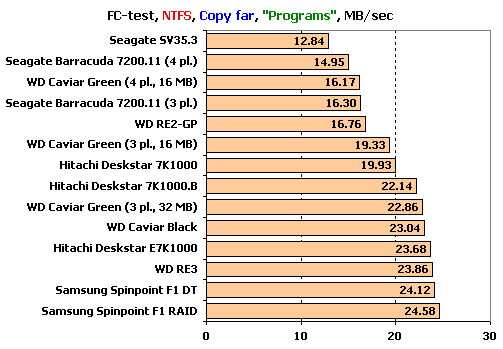  ## Hitachi, Samsung, Seagate ve WD - 1 TB Sabit Disk Testi (XbitLabs) ##
