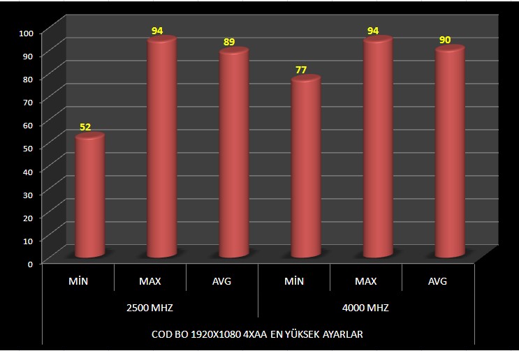  2,5 ghz - 4,0 ghz 2500K Oyun testleri.