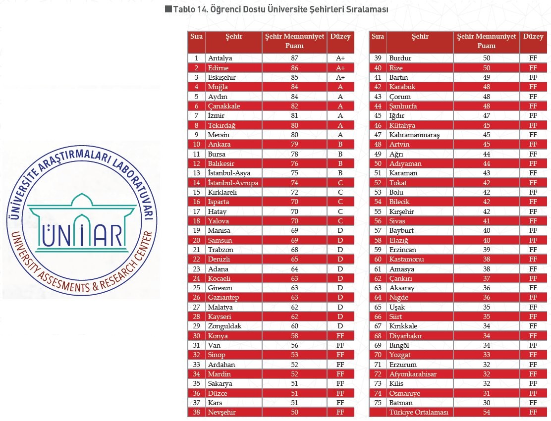 Öğrenci dostu Üniversite Şehirleri sıralaması