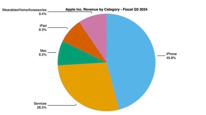 Mali sonuçlar açıklandı: Apple tüm zamanların en yüksek gelir seviyesine ulaştı