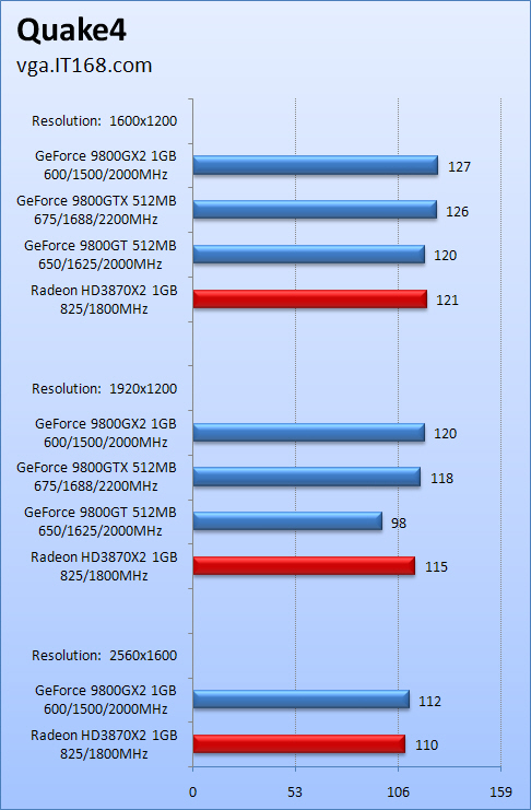  9800 GX2 lansman sonrası  tüm sonuçlar tek başlıkta